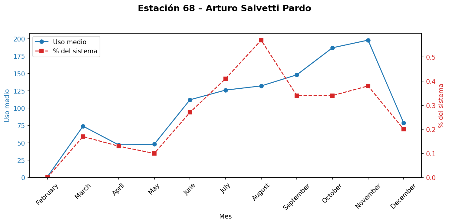 Estación 068 – Arturo Salvetti Pardo